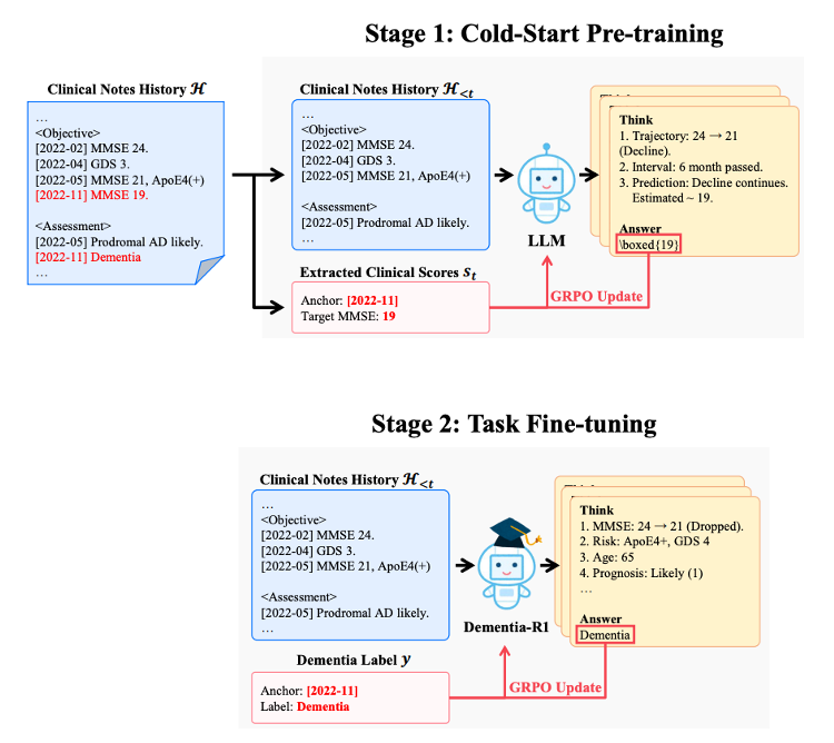 Dementia-R1: Reinforced Pretraining and Reasoning from Unstructured Clinical Notes for Real-World Dementia Prognosis