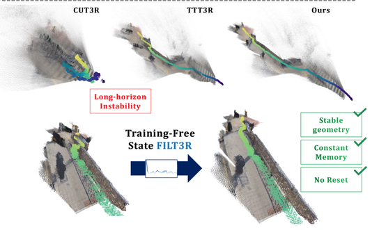 FILT3R: Latent Space Adaptive Kalman Filter for Streaming 3D Reconstruction